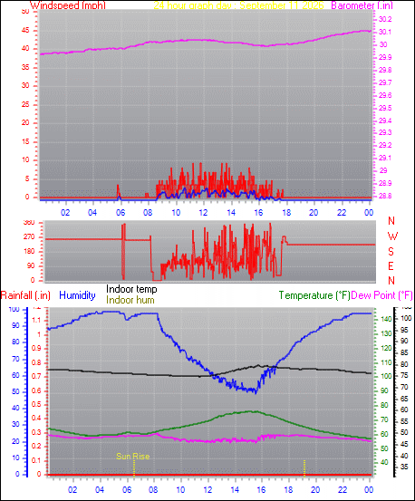 24 Hour Graph for Day 11