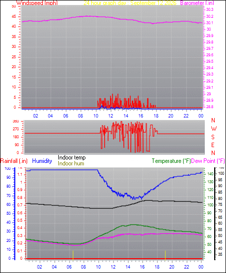 24 Hour Graph for Day 12