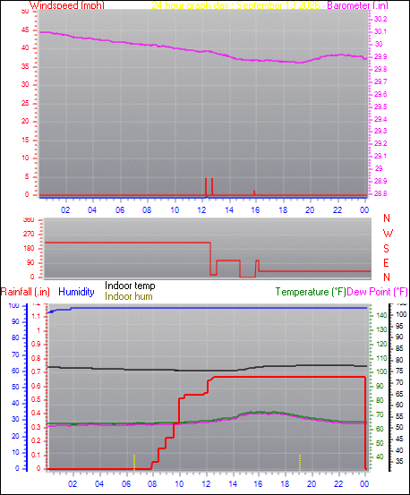 24 Hour Graph for Day 13