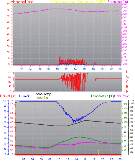 24 Hour Graph for Day 15
