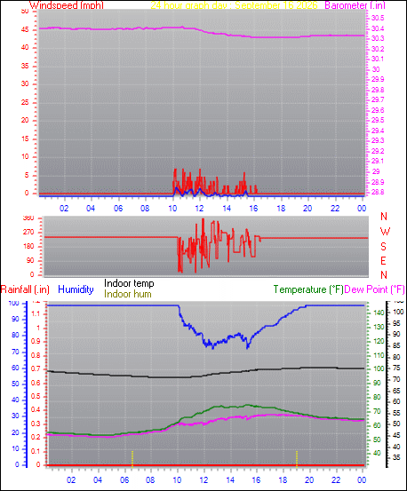 24 Hour Graph for Day 16