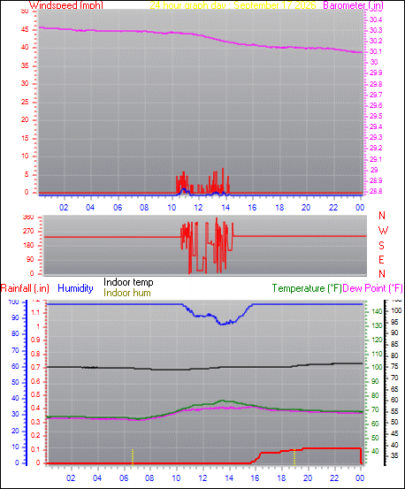 24 Hour Graph for Day 17