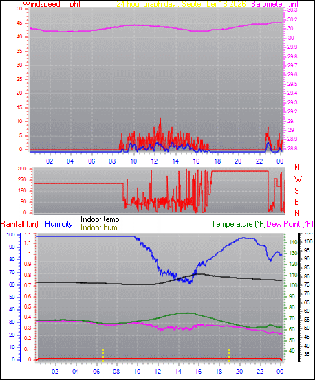 24 Hour Graph for Day 18