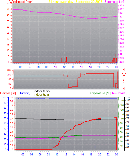 24 Hour Graph for Day 20
