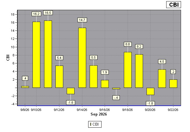 CBI 2 Week Chart
