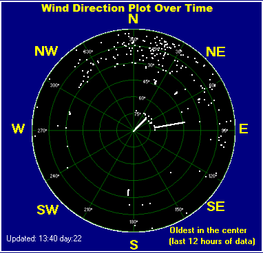 Wind direction plot