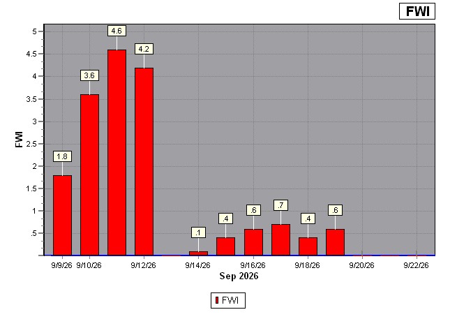 FWI 2 Week Chart