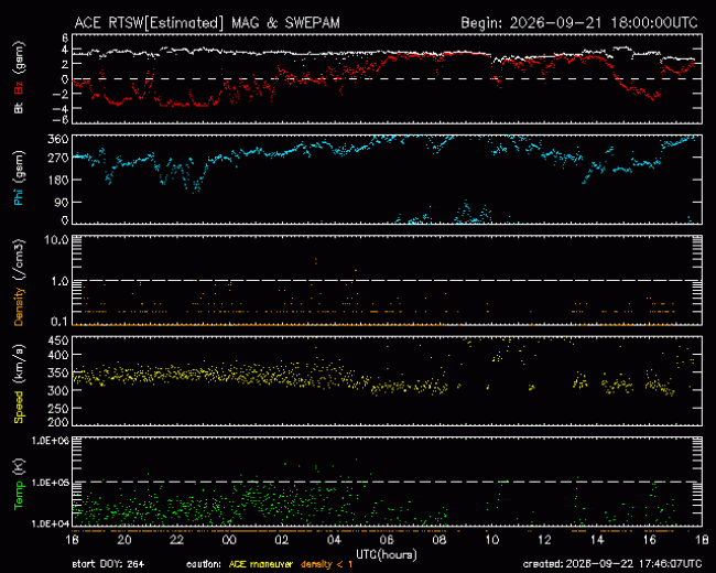 Graph showing Real-Time Solar Wind