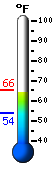 Currently: 63.2, Max: 63.3, Min: 56.7