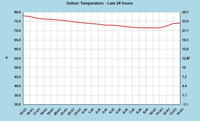 Indoor Temperature last 24 hours
