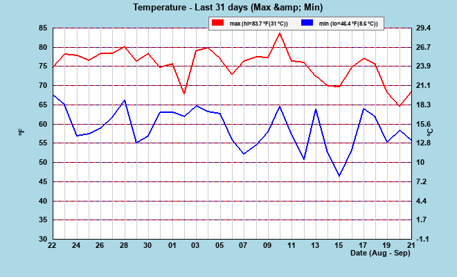Hi/Lo Temps last 31 days