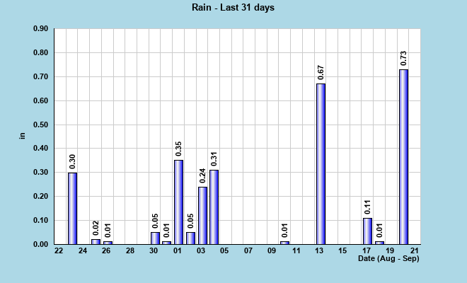 Rainfall last 31 days