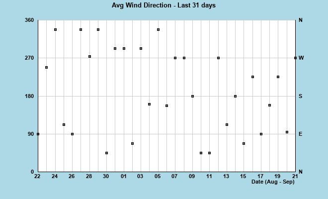 Avg Wind Direction last 31 days