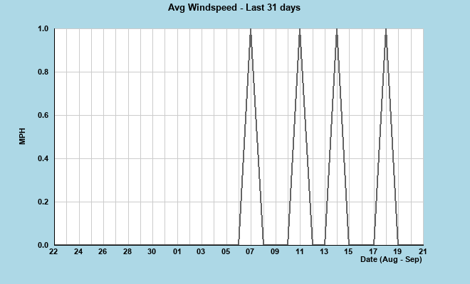 Avg Windspeed last 31 days