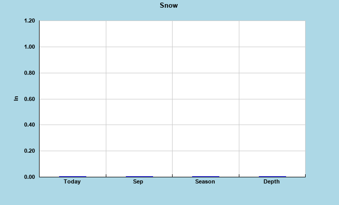 Snow Season