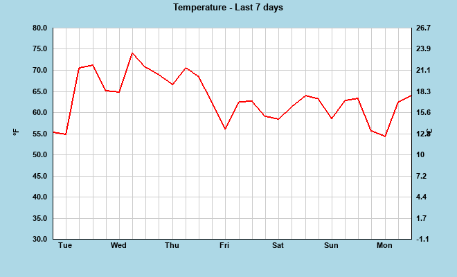 Temperature last 7 days