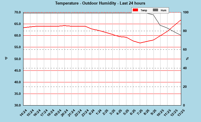 Outdoor Temperature-Humidity last 24 hours