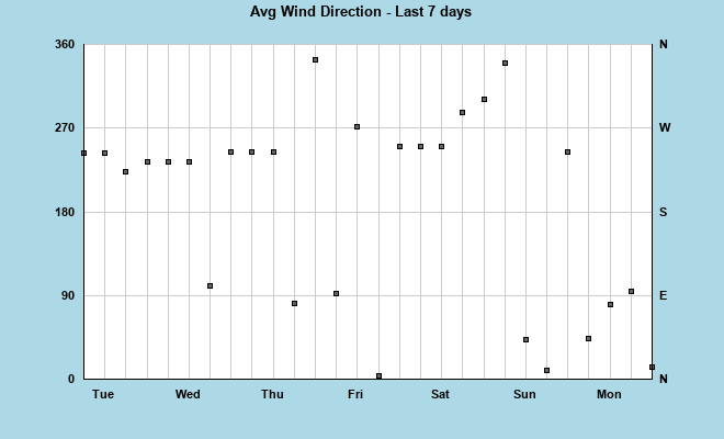 Avg Wind Direction last 7 days