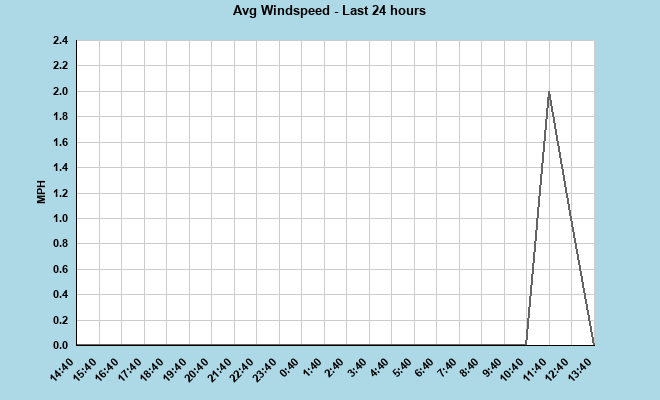 Avg Windspeed last 24 hours