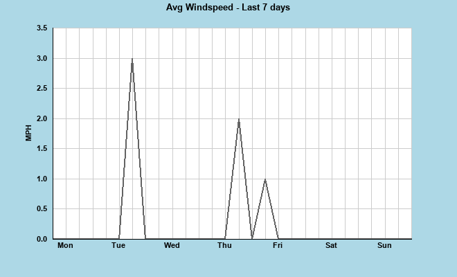 Avg Windspeed last 7 days