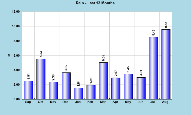 Rainfall last 12 months